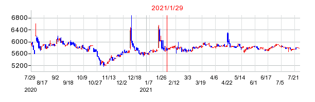 2021年1月29日 10:46前後のの株価チャート